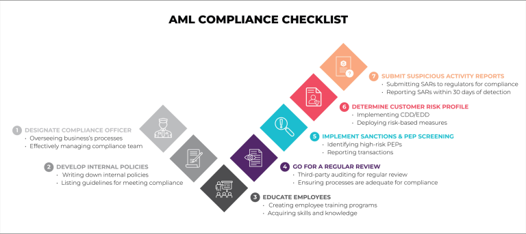 AML Due Diligence Checklist: What You Need to Know