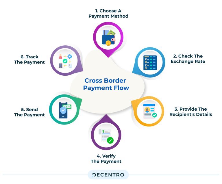 Cross-Border Payouts: How Businesses Move Money Across Markets