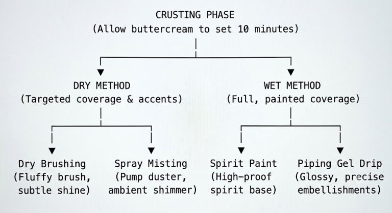 A Beginner’s Guide to Sparkly Cake Decorating