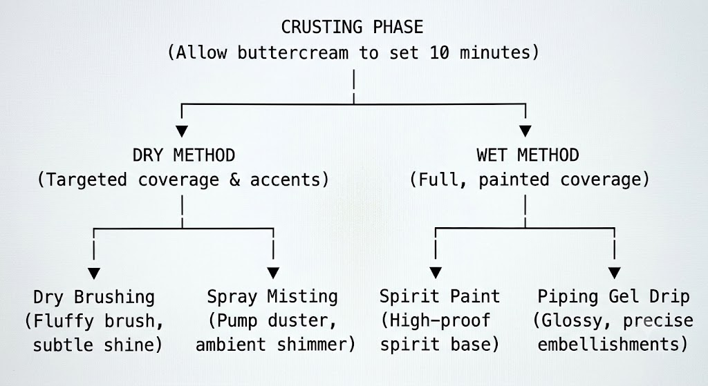A Beginner’s Guide to Sparkly Cake Decorating